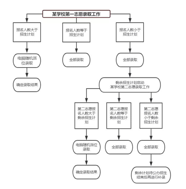 石家莊私立第一中學(xué)2020年小升初招生報(bào)名開(kāi)始啦！